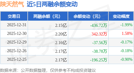 陜天然氣：12月31日融資買入159.39萬元，融資融券余額2.15億元