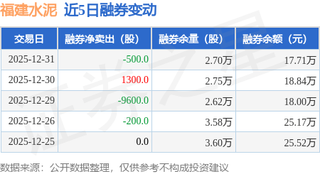 福建水泥：12月31日融資買入742.85萬元，融資融券余額4.27億元