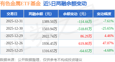 有色金屬ETF基金：12月31日融資買入637.63萬元，融資融券余額1389.5萬元