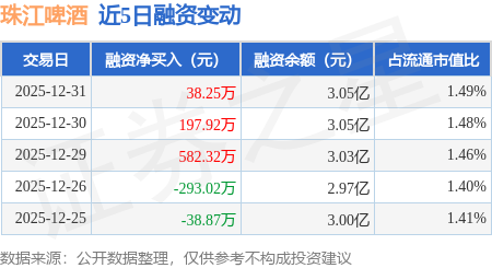 珠江啤酒：12月31日融資凈買入38.25萬元，連續(xù)3日累計凈買入818.48萬元