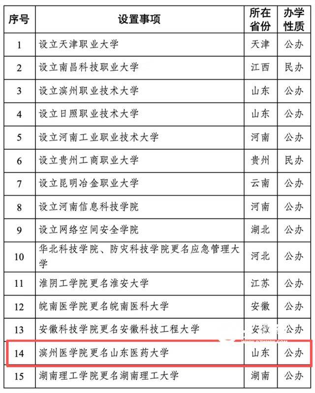 教育部公示！濱州醫(yī)學院擬更名山東醫(yī)藥大學