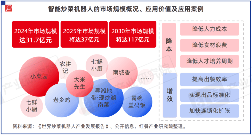原創(chuàng)《中國(guó)餐飲供應(yīng)鏈研究報(bào)告——廚紀(jì)AI炒菜機(jī)器人-F3應(yīng)用方案》發(fā)布
