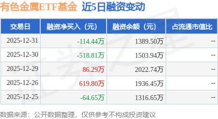 有色金屬ETF基金：12月31日融資買(mǎi)入637.63萬(wàn)元，融資融券余額1389.5萬(wàn)元