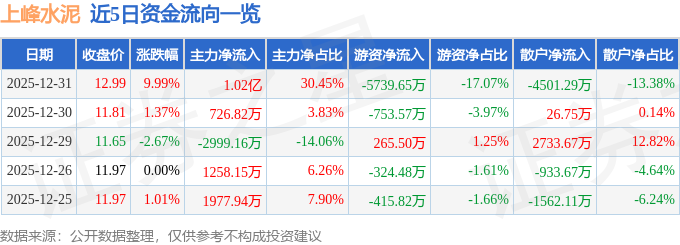 上峰水泥（000672）12月31日主力資金凈買入1.02億元