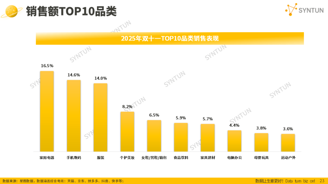 母嬰賽道韌性凸顯！2025雙十一母嬰玩具類目貢獻(xiàn)94億