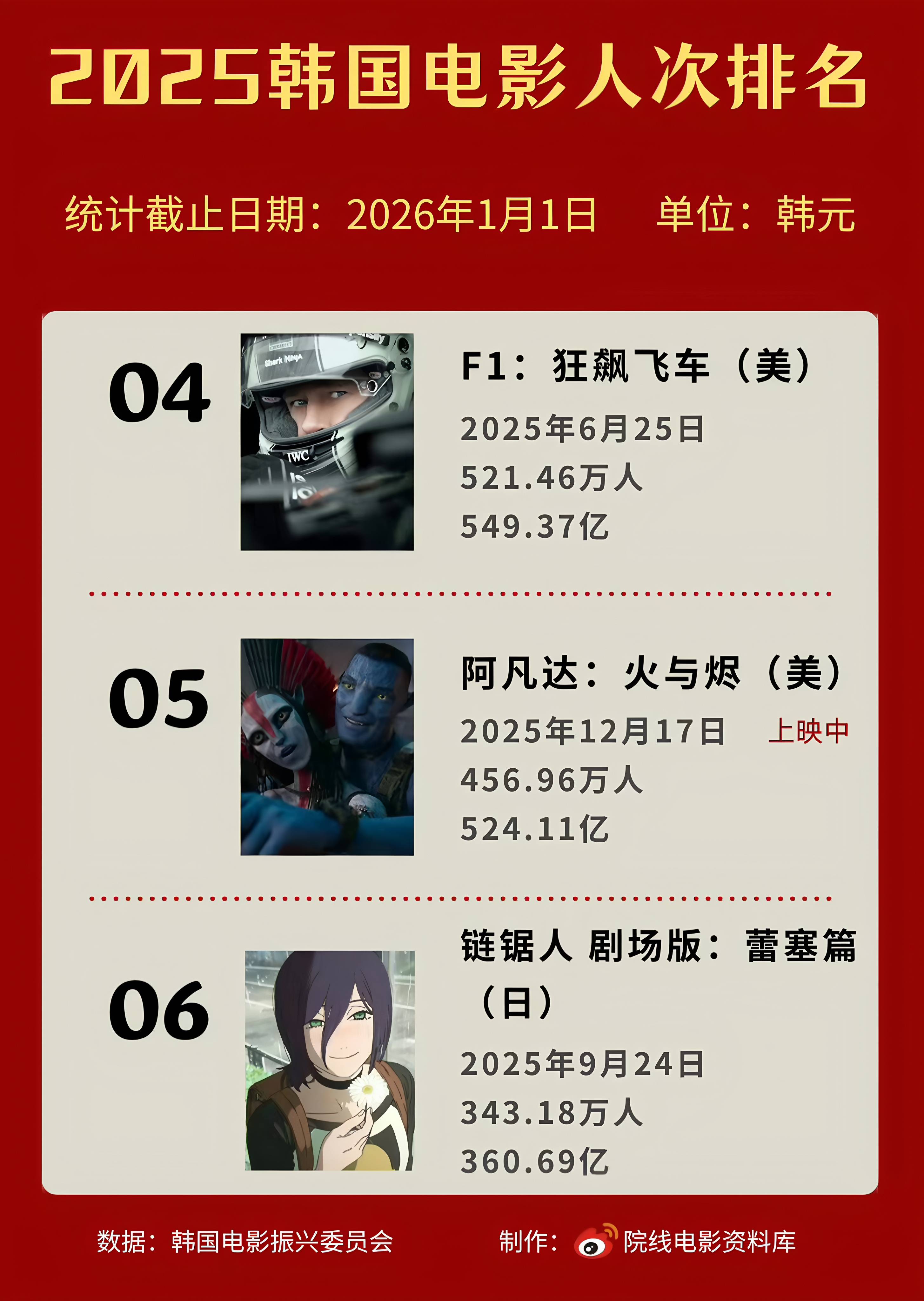 影視資訊｜韓國(guó)2025年電影人次/票房排行榜TOP10