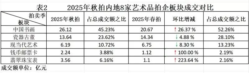 內(nèi)地2025年藝術(shù)品市場(chǎng)秋季拍賣觀察