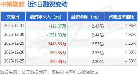 中策橡膠：12月31日融券賣(mài)出200股，融資融券余額2.43億元