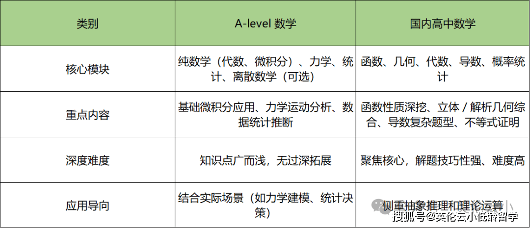 A-Level數(shù)學(xué)學(xué)什么？A-level數(shù)學(xué)對應(yīng)中國高中數(shù)學(xué)幾年級？和國內(nèi)數(shù)學(xué)差別大嗎？