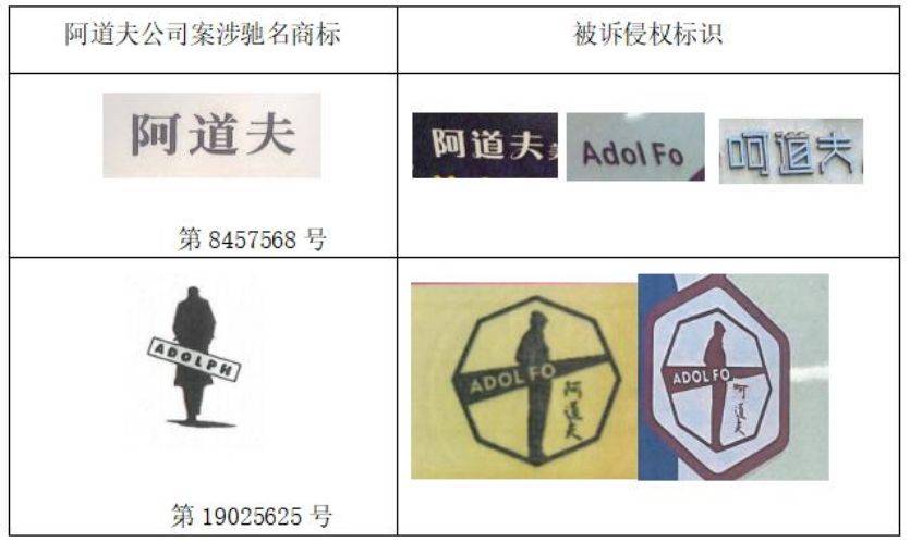 “阿道夫”圖文商標(biāo)獲司法認(rèn)定為馳名商標(biāo)