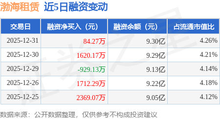 渤海租賃：12月31日融資買(mǎi)入3906.88萬(wàn)元，融資融券余額9.34億元