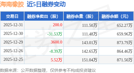 海南橡膠：12月31日融券賣出28.45萬股，融資融券余額9.13億元