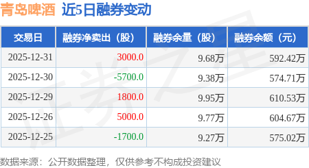 青島啤酒：12月31日融券賣出5200股，融資融券余額4.75億元