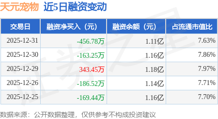 天元寵物：12月31日融資買入420.87萬元，融資融券余額1.11億元