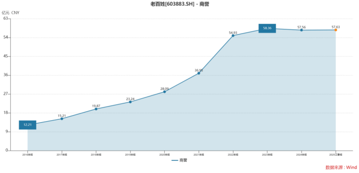 醫(yī)保違規(guī)，加盟遇冷，老百姓大藥房陷生存多重困局