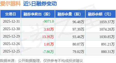 愛爾眼科：12月31日融資買入3213.43萬元，融資融券余額21.9億元