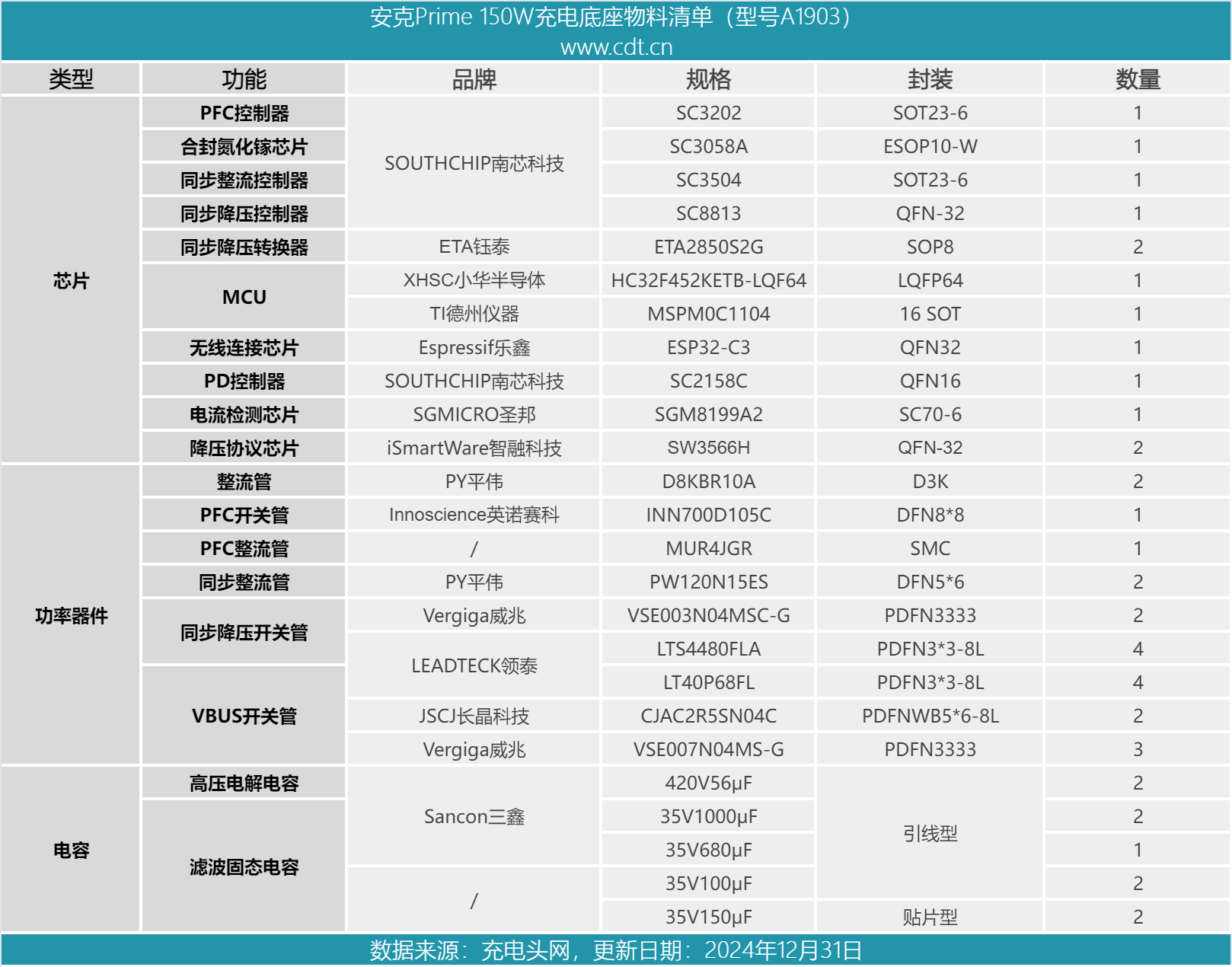 支持APP跨端查詢一鍵管理，安克Prime 150W充電底座拆解