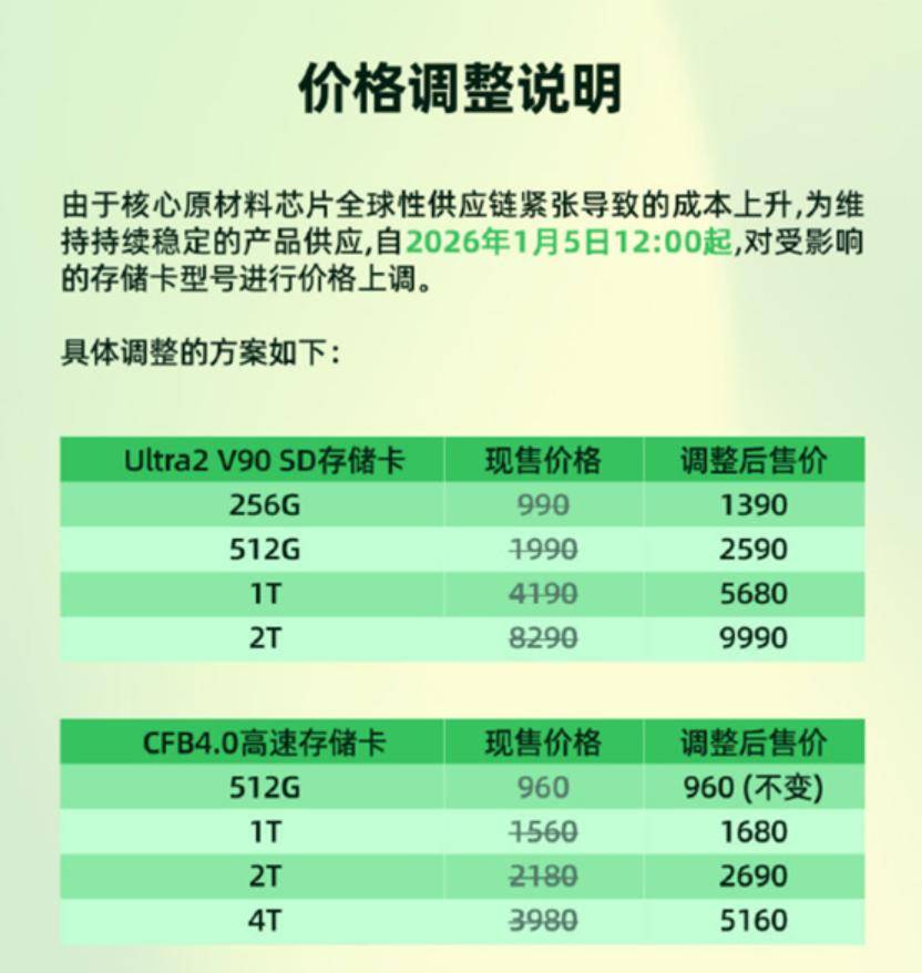 原創(chuàng)最高漲價1700元！影視颶風(fēng)部分存儲卡宣布漲價