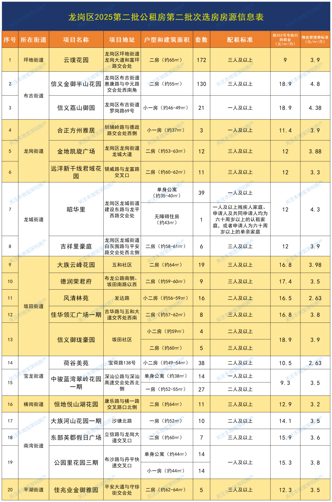 低價(jià)租房！深圳這三區(qū)公租房選房安排已公布！1899戶家庭準(zhǔn)備選房！