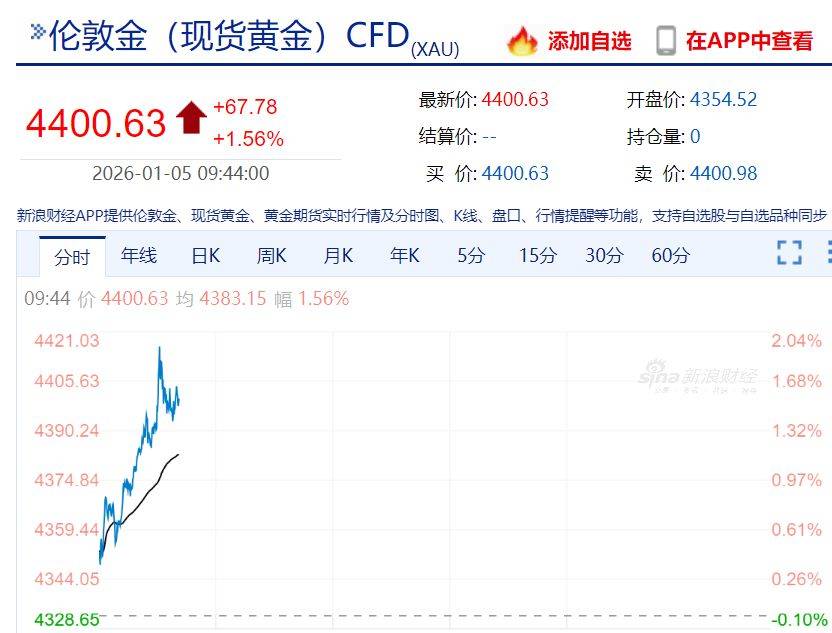 黃金、白銀大漲！日韓股市大漲！比特幣升破93000美元