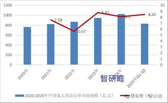 成人用品行業(yè)分析報告 2025年成人用品行業(yè)發(fā)展前景及規(guī)模分析
