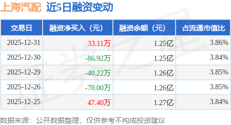 上海汽配：12月31日融資買(mǎi)入232.01萬(wàn)元，融資融券余額1.25億元
