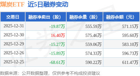 煤炭ETF：12月31日融資買入2384.58萬元，融資融券余額2.1億元