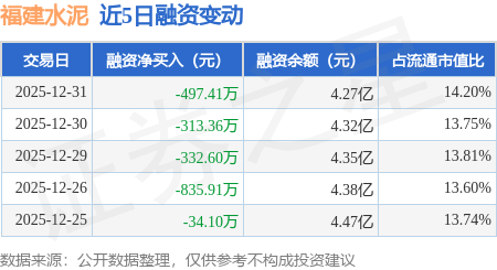 福建水泥：12月31日融資買入742.85萬元，融資融券余額4.27億元