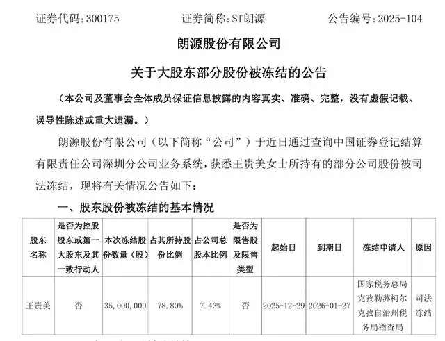 ST朗源3500萬(wàn)股被稅務(wù)機(jī)關(guān)司法凍結(jié)