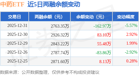 中藥ETF：12月31日融資買入142.79萬元，融資融券余額2763.35萬元