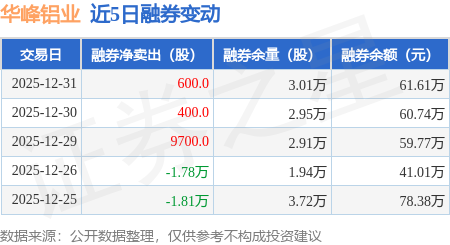 華峰鋁業(yè)：12月31日融券凈賣出600股，連續(xù)3日累計凈賣出1.07萬股