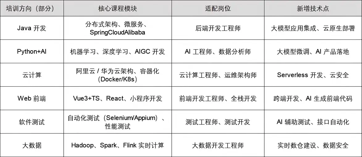 IT 培訓(xùn)哪家好？認(rèn)準(zhǔn)新達(dá)內(nèi)教育，從入門到上崗閉環(huán)服務(wù)