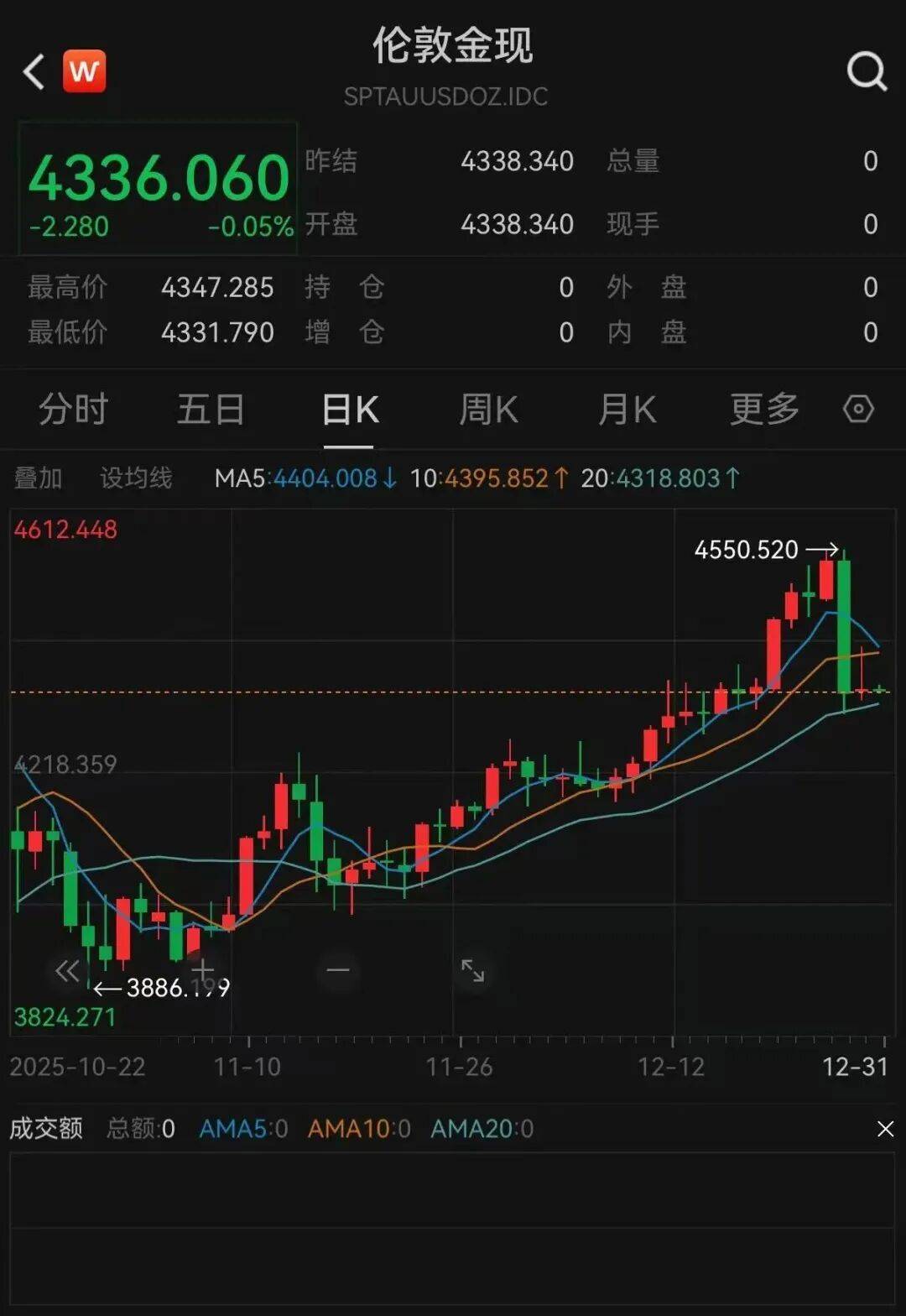 貴金屬，集體反彈