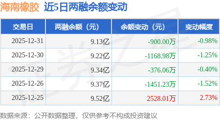 海南橡膠：12月31日融券賣出28.45萬股，融資融券余額9.13億元