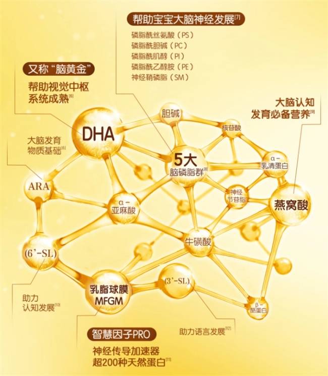 含DHA的奶粉有哪些推薦？熱門DHA奶粉盤點