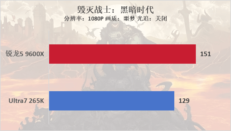 雙十一裝機(jī)“芯”選擇，銳龍5 9600X游戲完勝酷睿U7 265K