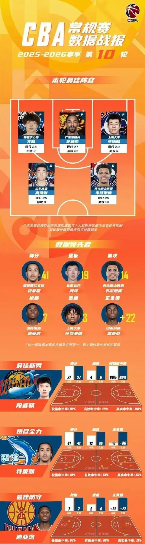 原創(chuàng)CBA第10輪最佳陣容：張鎮(zhèn)麟加盟新高率上海6連勝 齊麟高詩(shī)巖爆發(fā)
