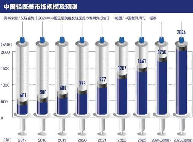 萬元美容針，大跳水