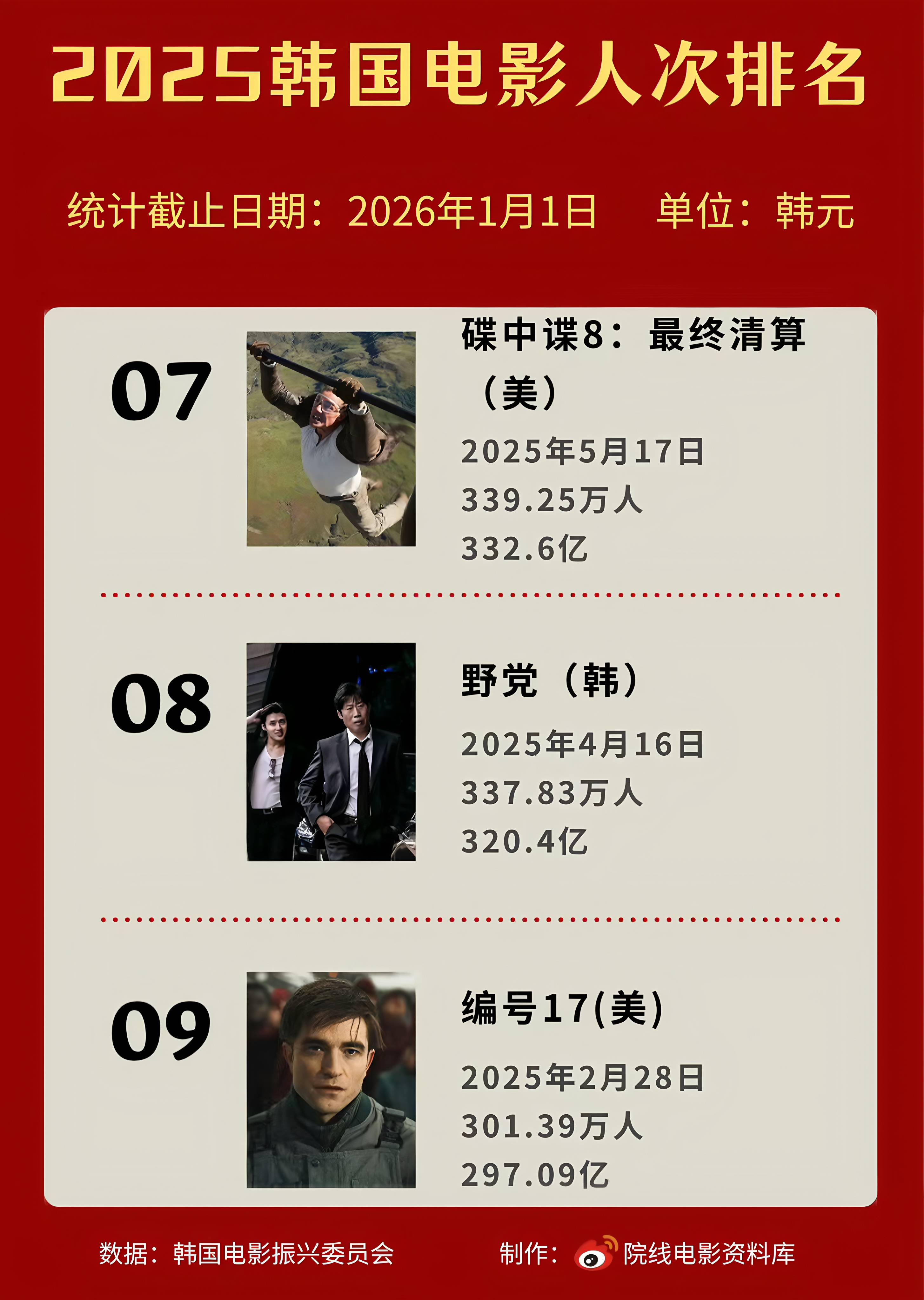 影視資訊｜韓國(guó)2025年電影人次/票房排行榜TOP10