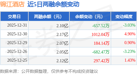 錦江酒店：12月31日融資買入2085.74萬(wàn)元，融資融券余額2.1億元