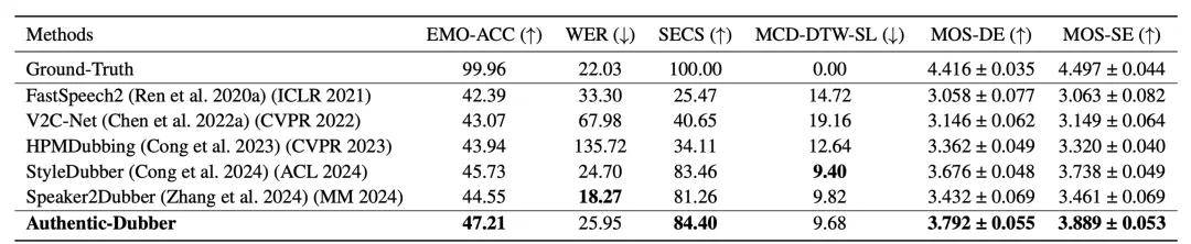 AAAI 2026 | 革新電影配音工業(yè)流程：AI首次學會「導演-演員」配音協(xié)作模式