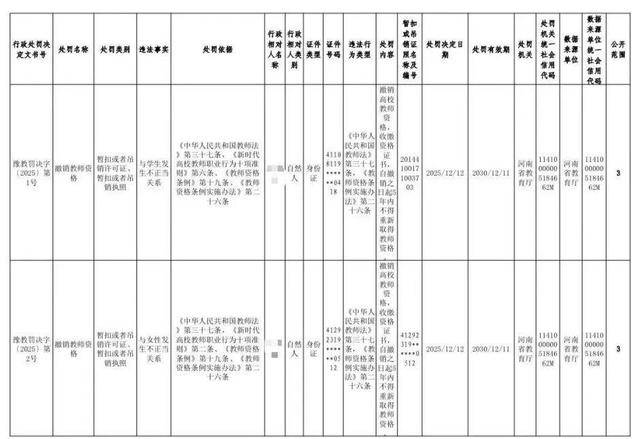 與學生有不正當關系、挪用公款等，五名大學教師被處罰
