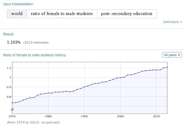 名校更青睞女性？女性+藝術=MIT？