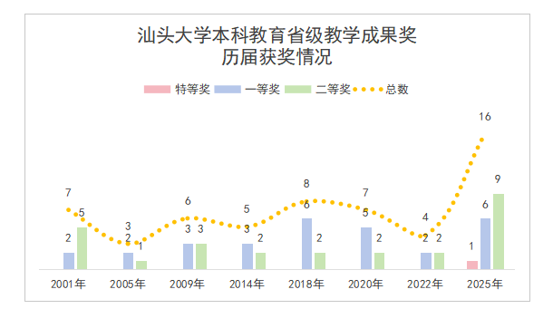 汕大獲21項省教學(xué)成果獎，實現(xiàn)特等獎與研究生獎項突破