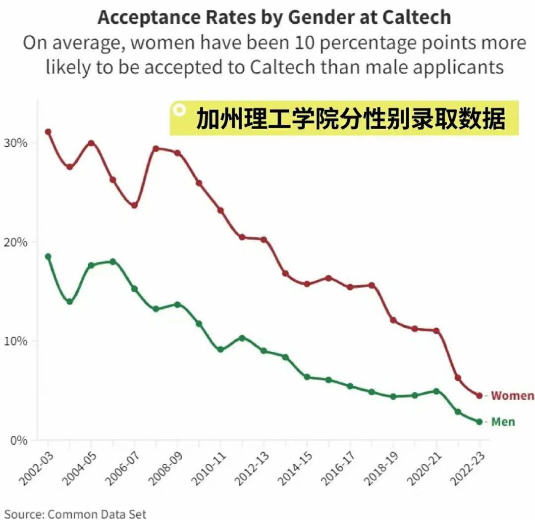 名校更青睞女性？女性+藝術=MIT？