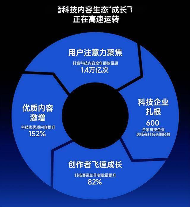 2025年全民討論科技學(xué)習(xí)AI：抖音30 分鐘以上優(yōu)質(zhì)科技視頻增長 298%