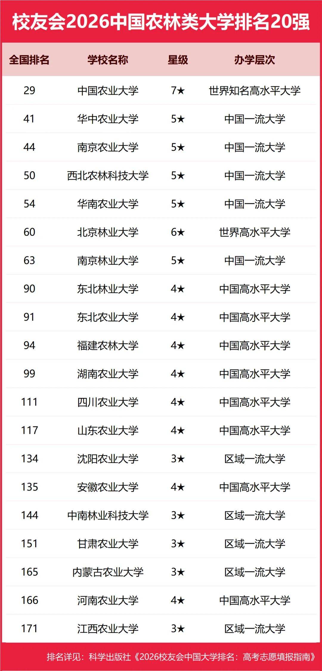 重磅：校友會2026中國大學(xué)排名發(fā)布，北京大學(xué)連續(xù)20年蟬聯(lián)冠軍