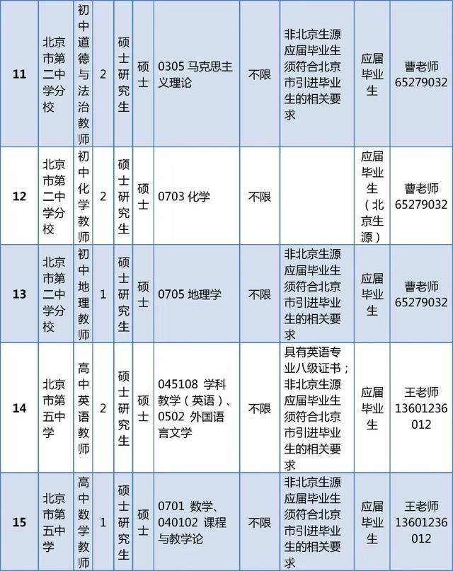 東城區(qū)教育委員會所屬事業(yè)單位招聘教師296人