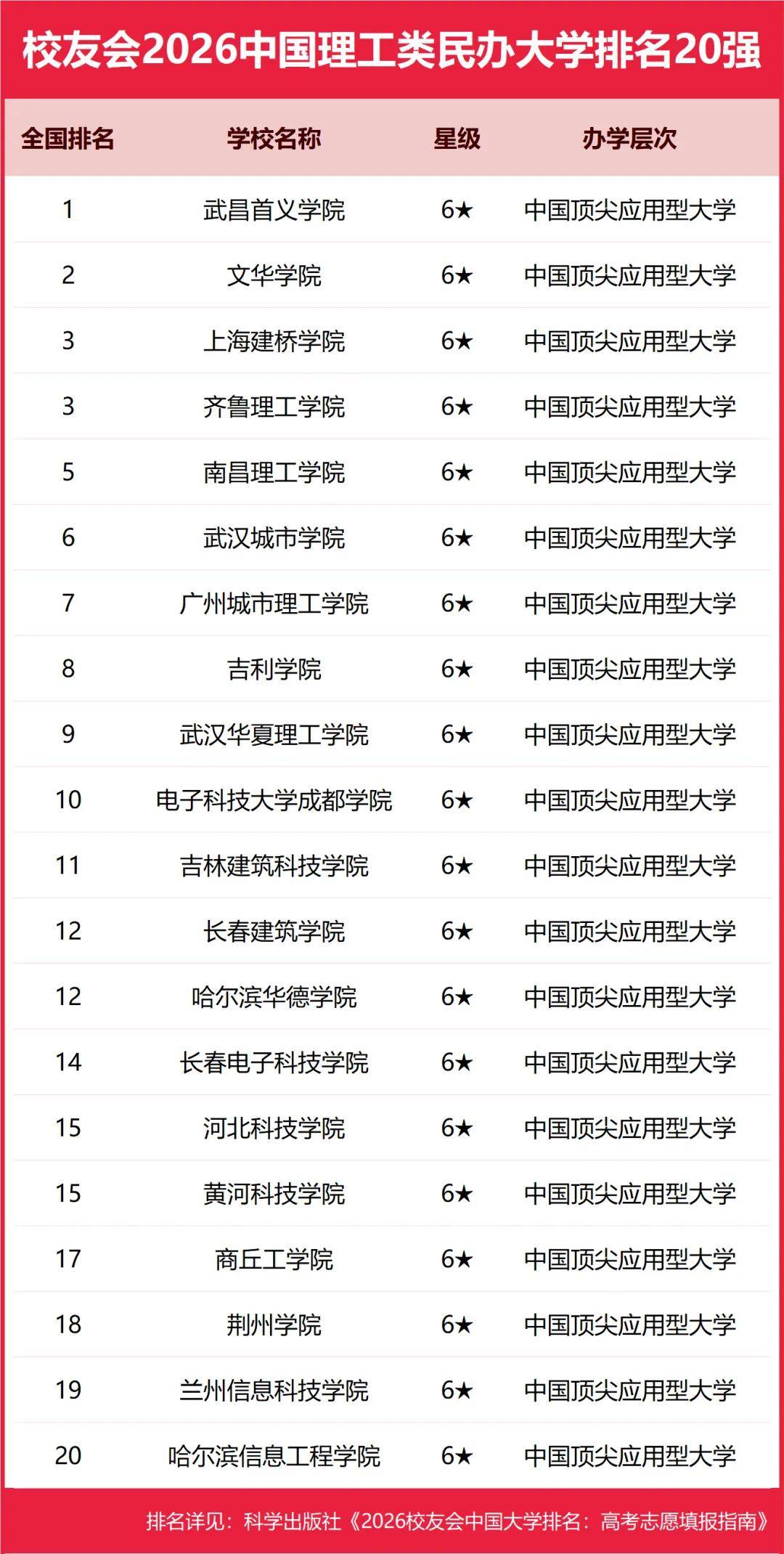 重磅：校友會2026中國大學(xué)排名發(fā)布，北京大學(xué)連續(xù)20年蟬聯(lián)冠軍