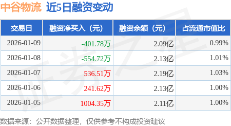 中谷物流：1月9日融資買入1075.17萬元，融資融券余額2.1億元